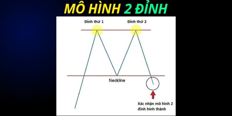 Mô hình 2 đỉnh là gì? Nhận biết và cách giao dịch với Double Top