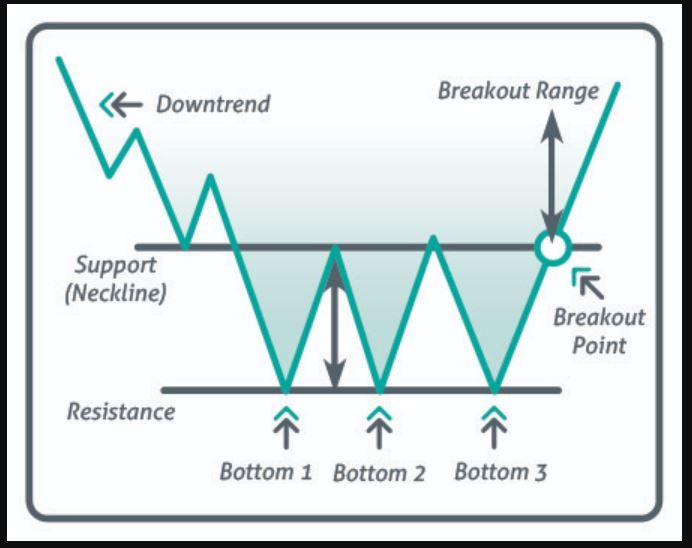 Mô hình 3 đáy là gì? Cách giao dịch với mô hình Triple Bottom