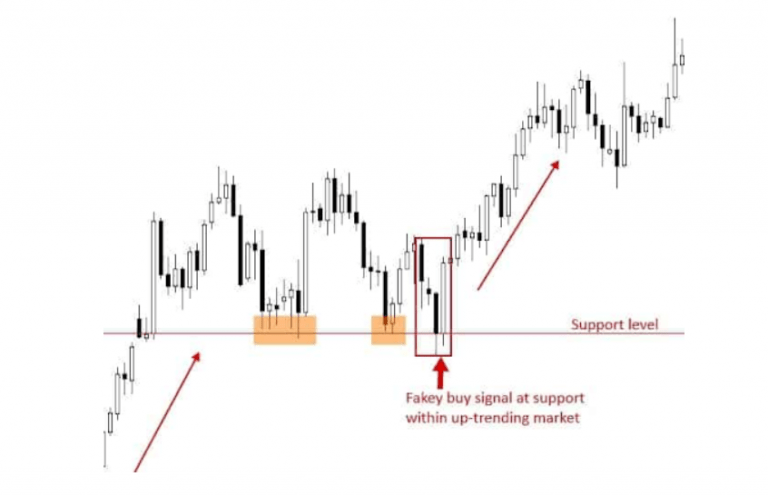 Fakey là gì? Chiến lược giao dịch mô hình nến Fakey
