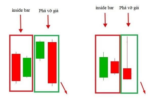 Fakey là gì? Chiến lược giao dịch mô hình nến Fakey