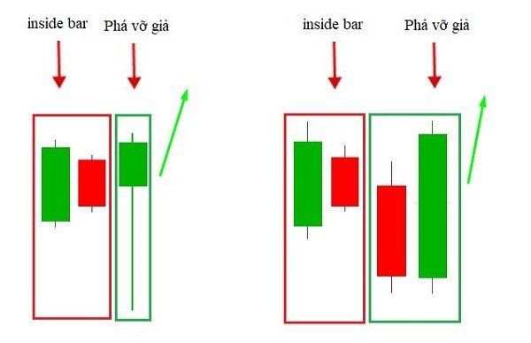 Fakey là gì? Chiến lược giao dịch mô hình nến Fakey