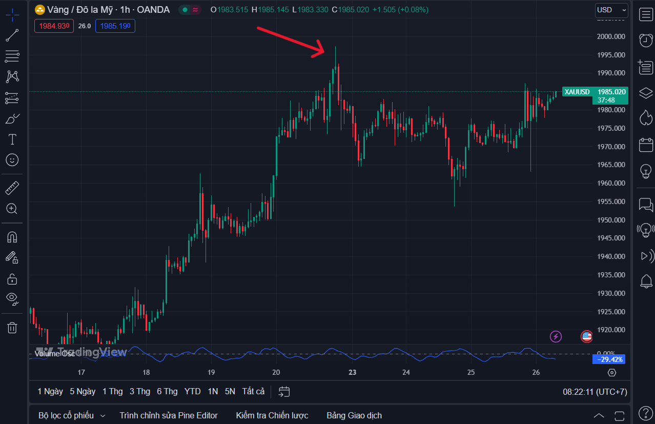 Kinh nghiệm trade Vàng XAU/USD cho người mới