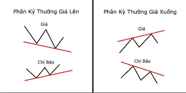 Cách ứng dụng phân kì trong forex