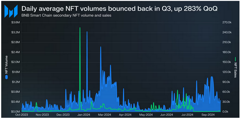 Cá voi thúc đẩy sự trở lại của NFT trên BNB Chain trong quý 3: Messari