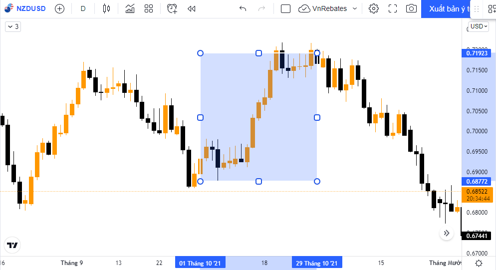 Đồng NZD là tiền nước nào? Tỷ giá NZD và chính sách tiền tệ cần biết