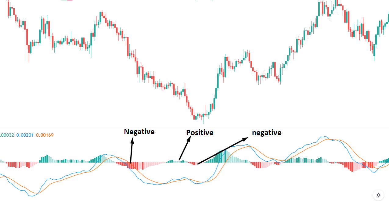 Phương pháp giao dịch Forex đảo chiều dựa trên phân kỳ MACD