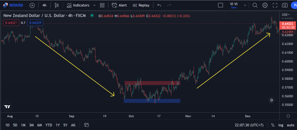 5 cách xác định xu hướng thị trường Forex đơn giản nhất