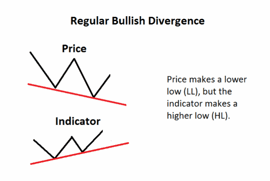 Phân kỳ (Divergence) là gì ? – Chiến lược giao dịch cơ bản theo phân kỳ