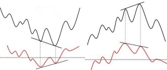 Chiến lược phân kỳ RSI “dễ sử dụng nhất” dành cho các swing trader