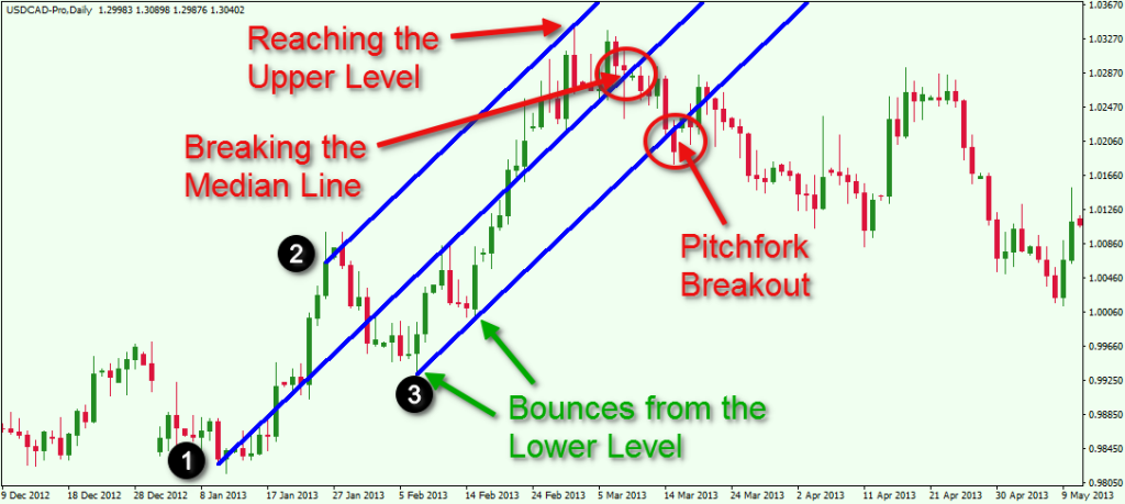 Phương pháp giao dịch Forex với Pitchfork