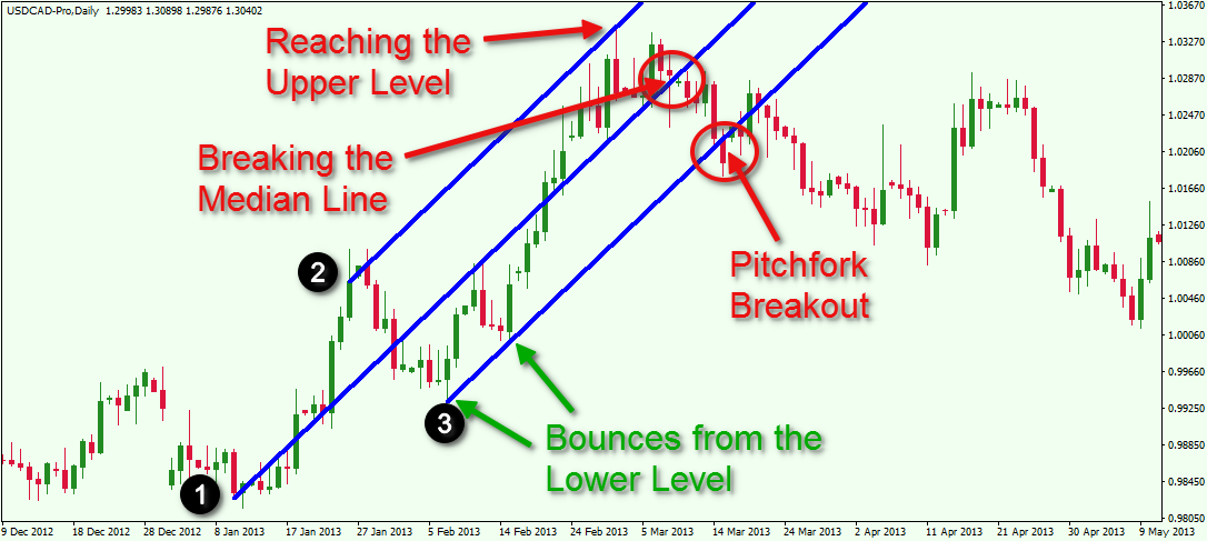 Phương pháp giao dịch Forex với Pitchfork