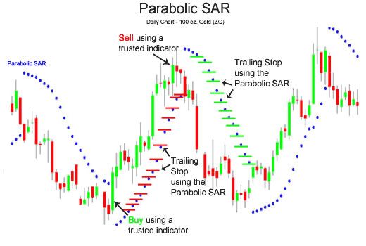 Cách dời dừng lỗ (stoploss) HIỆU QUẢ NHẤT theo Parabolic SAR để gia tăng lợi nhuận