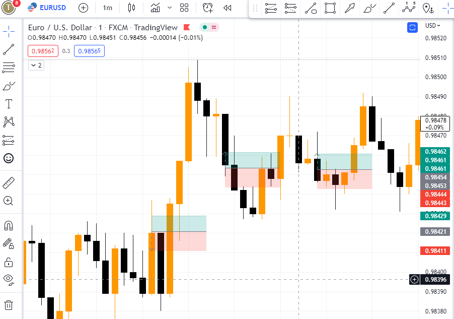 9 phương pháp giao dịch Forex đơn giản và hiệu quả nhất