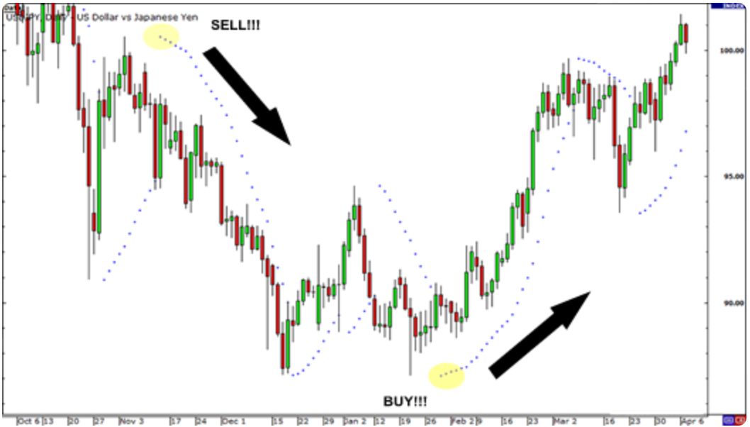 Chỉ báo Parabolic SAR - Công cụ giao dịch hiệu quả, trực quan