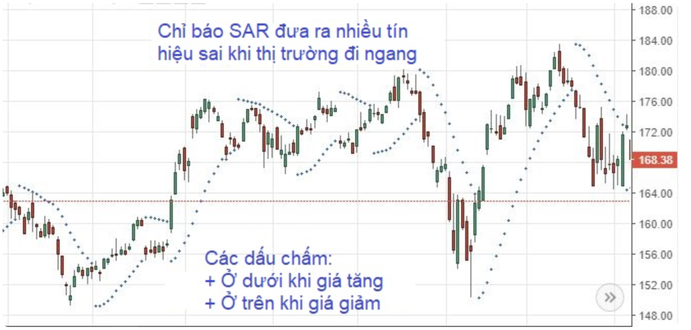 Chỉ báo Parabolic SAR - Công cụ giao dịch hiệu quả, trực quan