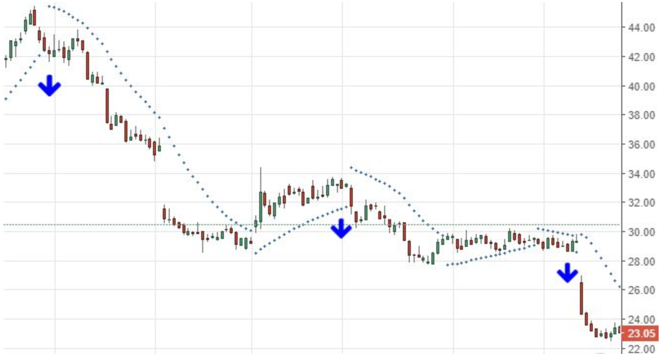 Chỉ báo Parabolic SAR - Công cụ giao dịch hiệu quả, trực quan