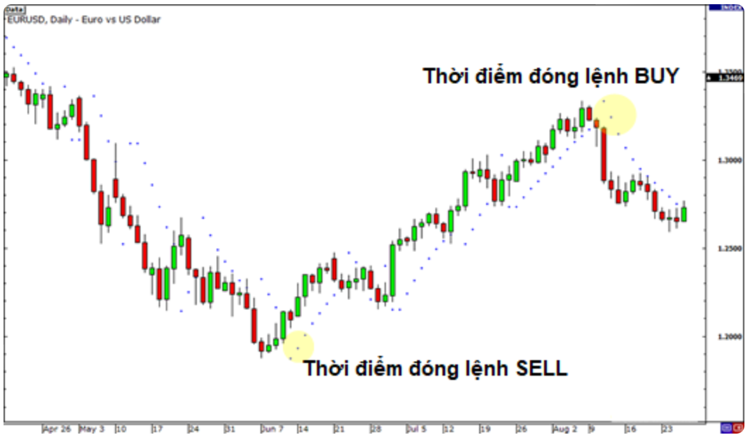 Chỉ báo Parabolic SAR - Công cụ giao dịch hiệu quả, trực quan