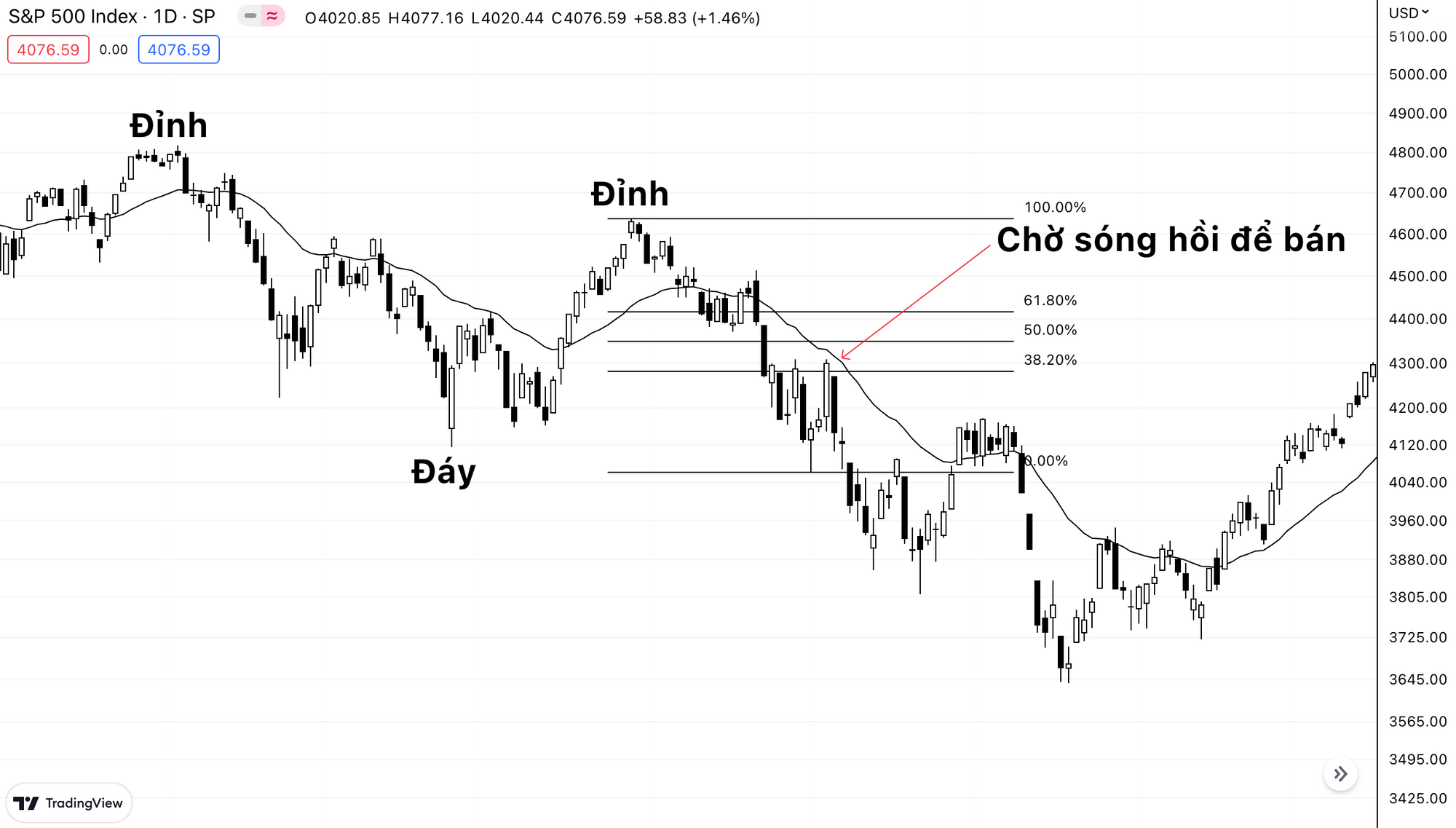 Hướng dẫn cách phát hiện xu hướng giảm và giao dịch trong xu hướng giảm dành cho anh em trader