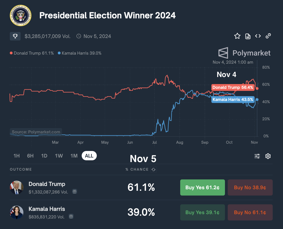 Tiền điện tử hôm nay: Bitcoin, Ethereum, Dogecoin tăng trưởng trong khi các altcoin tăng thêm 22 tỷ đô la khi Trump dẫn đầu