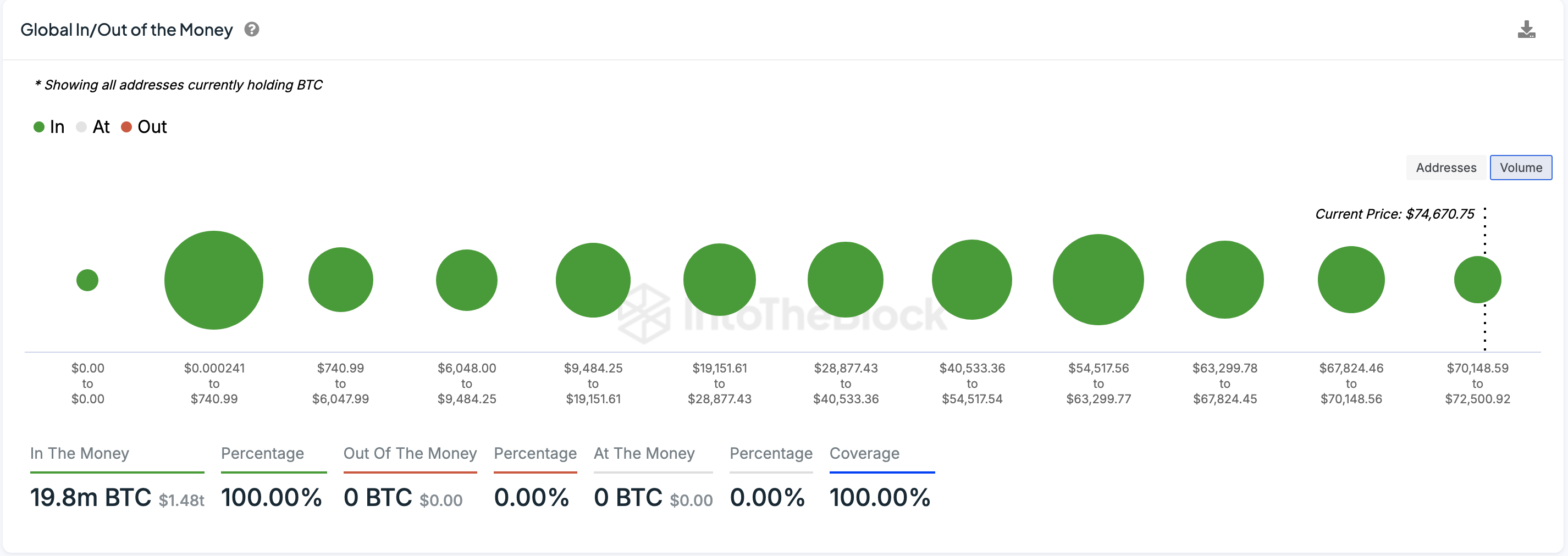 Tiền điện tử hôm nay: Tất cả người nắm giữ Bitcoin đều có lãi, TRON hợp tác với Chainlink, thợ đào DOGE trong cơn sốt mua sắm trị giá 145 triệu đô la