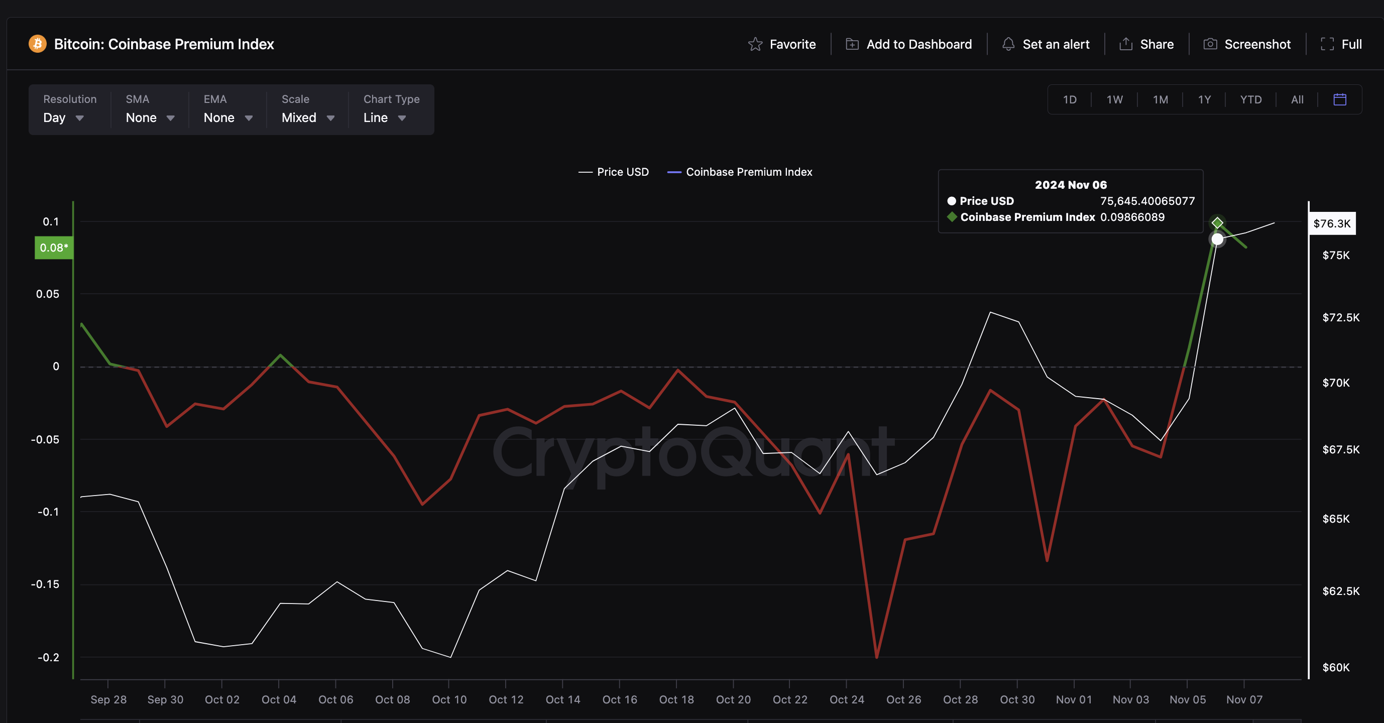 Dự báo giá Bitcoin: BTC hướng tới mức 80.000 đô la khi các nhà giao dịch Coinbase tăng nhu cầu 145%