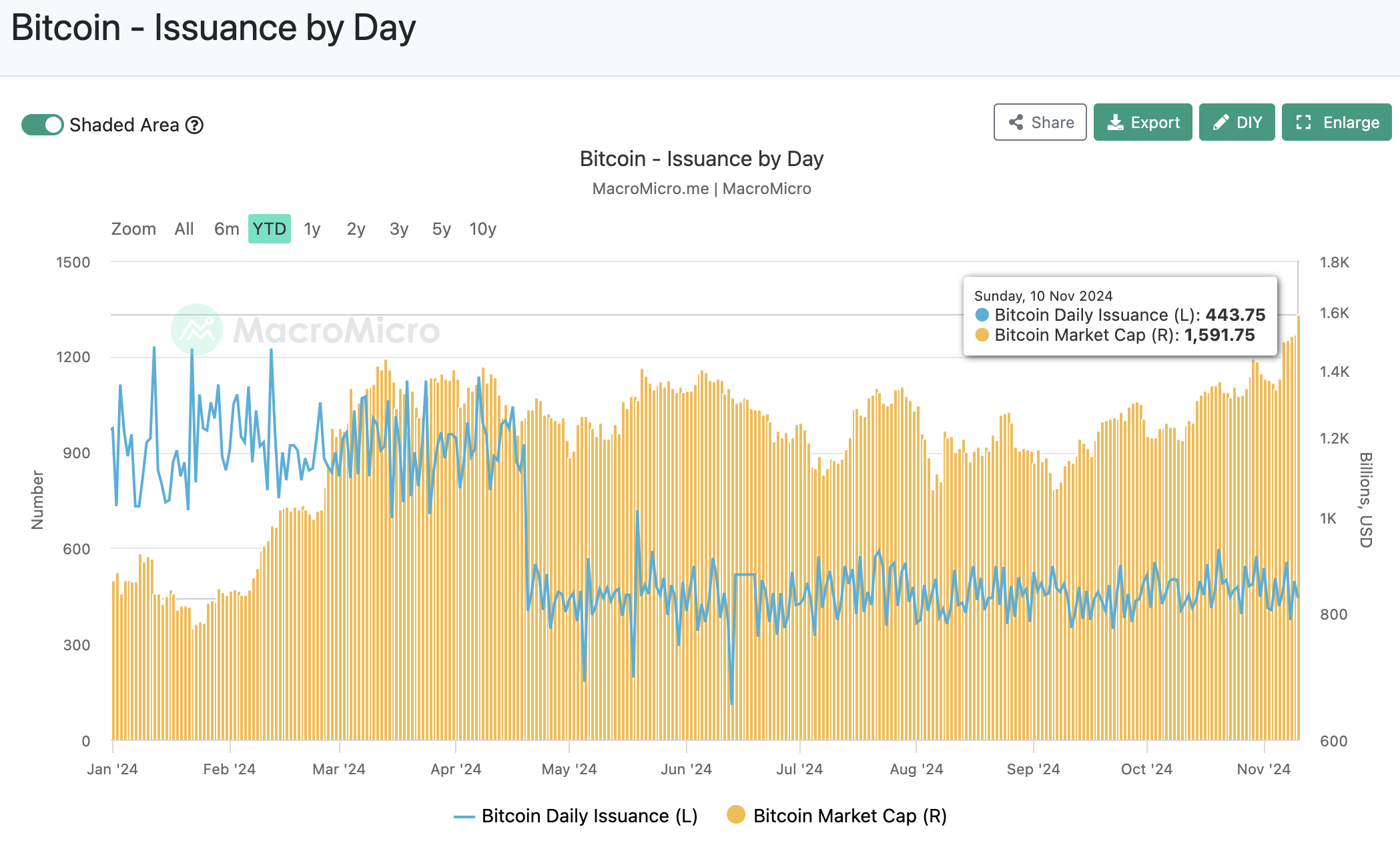 Dự báo giá Bitcoin: BTC đạt 85.000 đô la khi Microstrategy công bố giao dịch mua trong ngày lớn nhất từ ​​trước đến nay