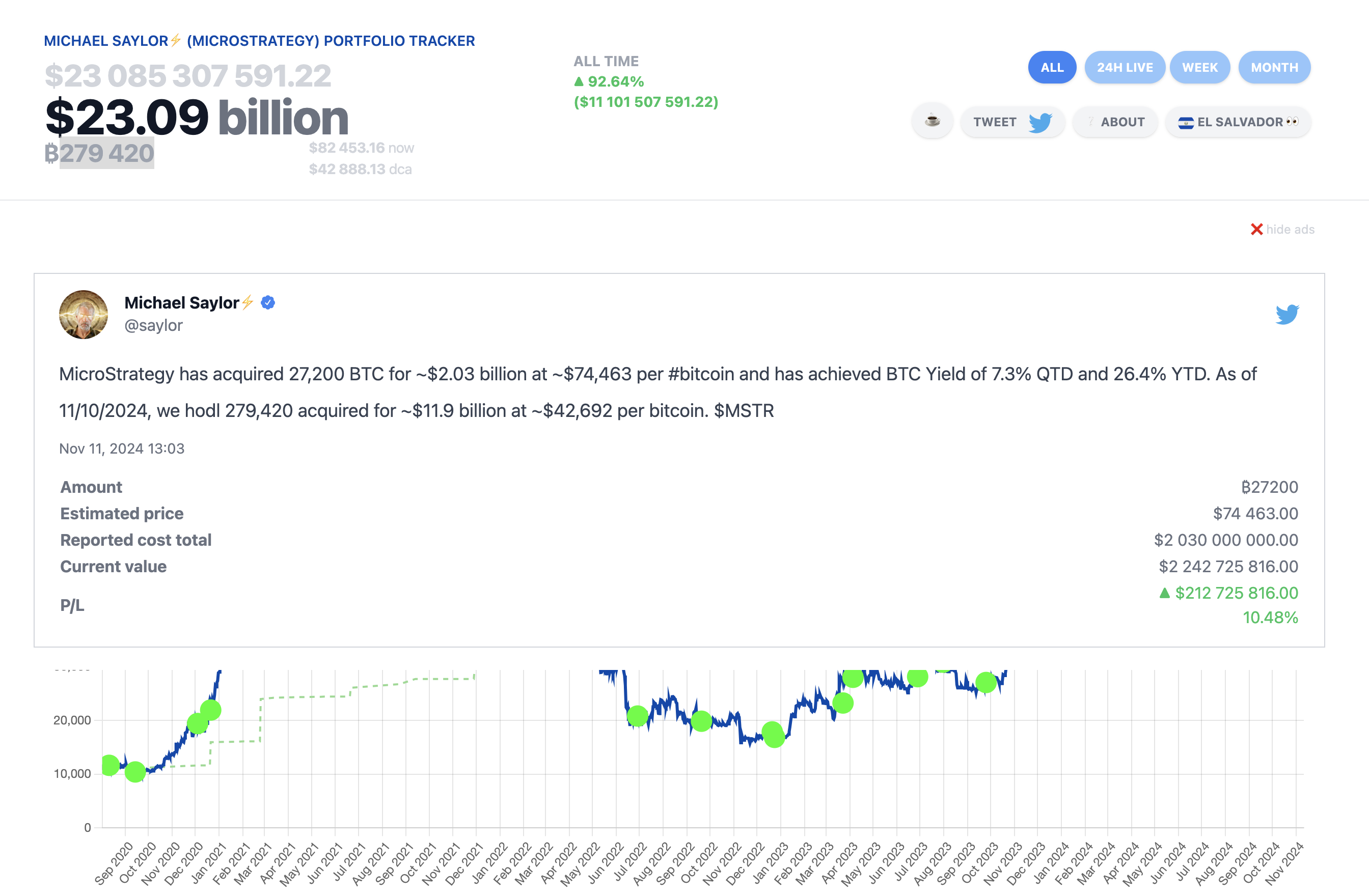 Dự báo giá Bitcoin: BTC đạt 85.000 đô la khi Microstrategy công bố giao dịch mua trong ngày lớn nhất từ ​​trước đến nay