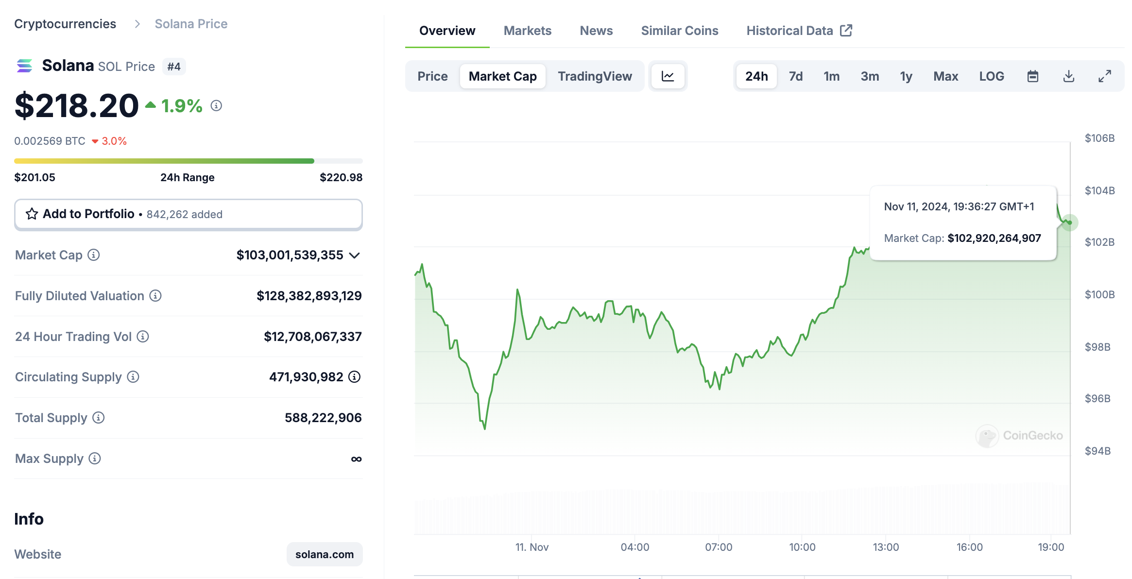 Tiền điện tử hôm nay: BTC đạt 85.000 đô la, Solana đạt định giá 100 tỷ đô la, FTX kiện CZ, Blackrock lập kỷ lục mới