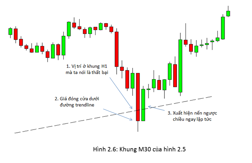 Dấu hiệu nhận biết sự phá vỡ – phá vỡ thất bại vùng giằng co (Phần 1)