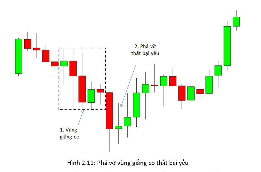 Dấu hiệu nhận biết sự phá vỡ – phá vỡ thất bại vùng giằng co (Phần 2)