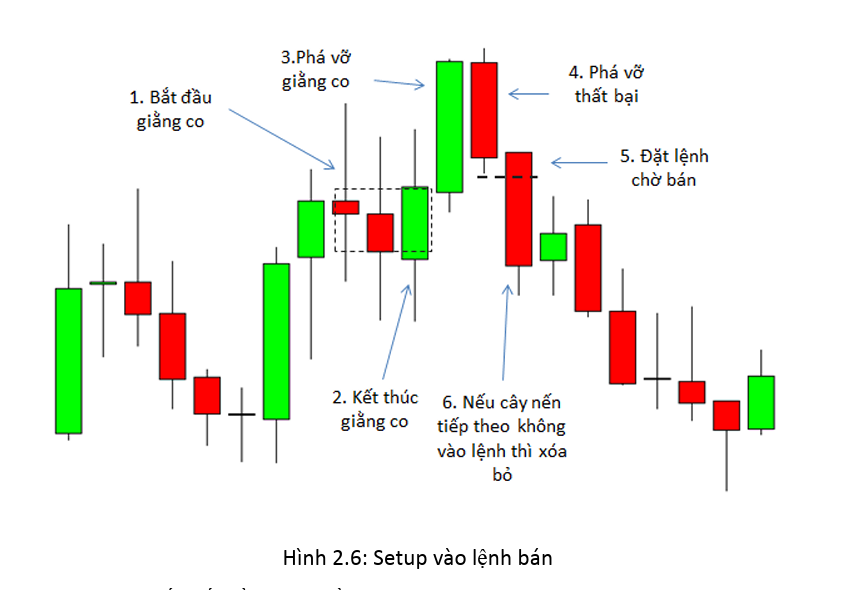 Phương pháp vào lệnh với setup phá vỡ vùng giằng co thất bại