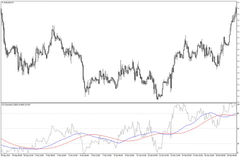 Full Stochastic - Phiên bản NÂNG CẤP của chỉ báo Stochastic cho tín hiệu đảo chiều "siêu chuẩn"