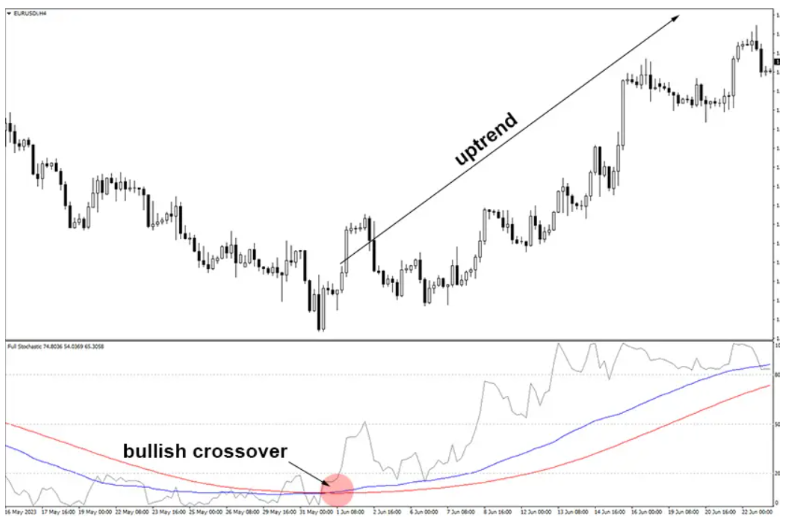 Full Stochastic – Phiên bản NÂNG CẤP của chỉ báo Stochastic cho tín hiệu đảo chiều “siêu chuẩn”