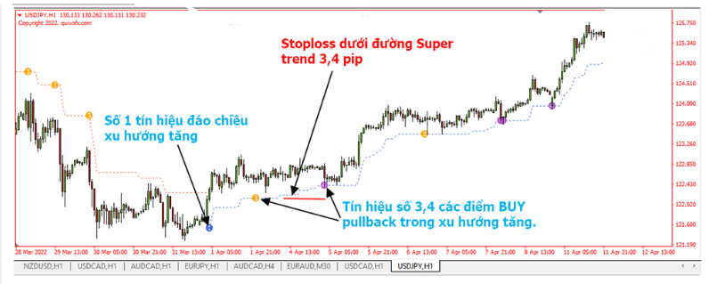 Chỉ báo Supertrend - Hiển thị xu hướng thị trường hiện tại và tín hiệu BUY/SELL pullback bên trong xu hướng