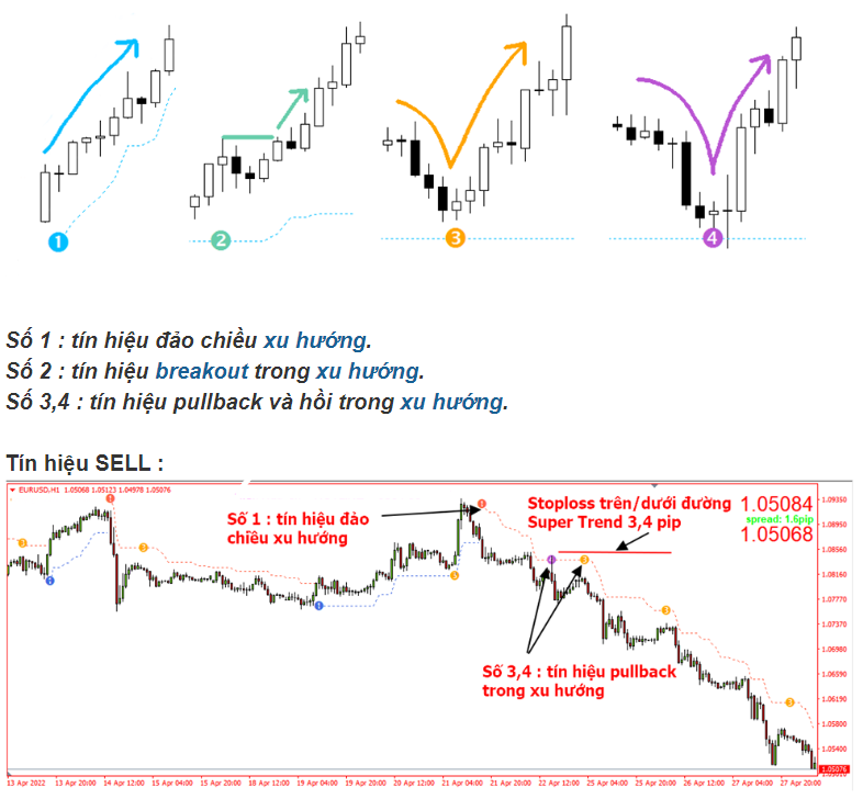 Chỉ báo Supertrend - Hiển thị xu hướng thị trường hiện tại và tín hiệu BUY/SELL pullback bên trong xu hướng