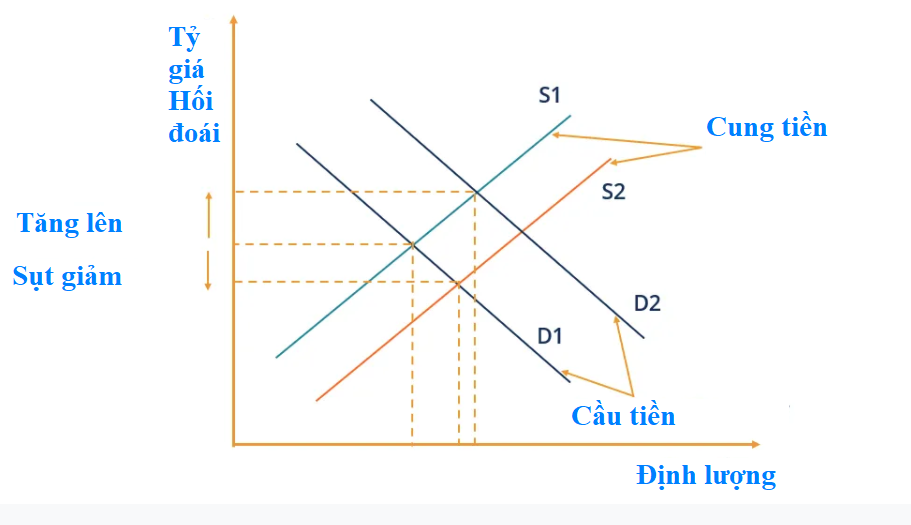 Tỷ giá hối đoái thả nổi (Floating Exchange Rate) là gì?