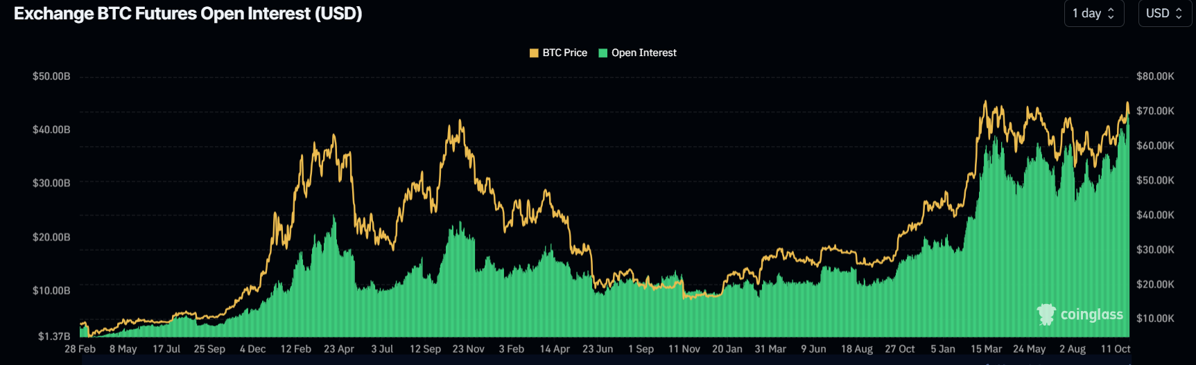 Dự báo hàng tuần về Bitcoin: Tiến tới mức cao kỷ lục mới phụ thuộc vào kết quả bầu cử tổng thống Hoa Kỳ