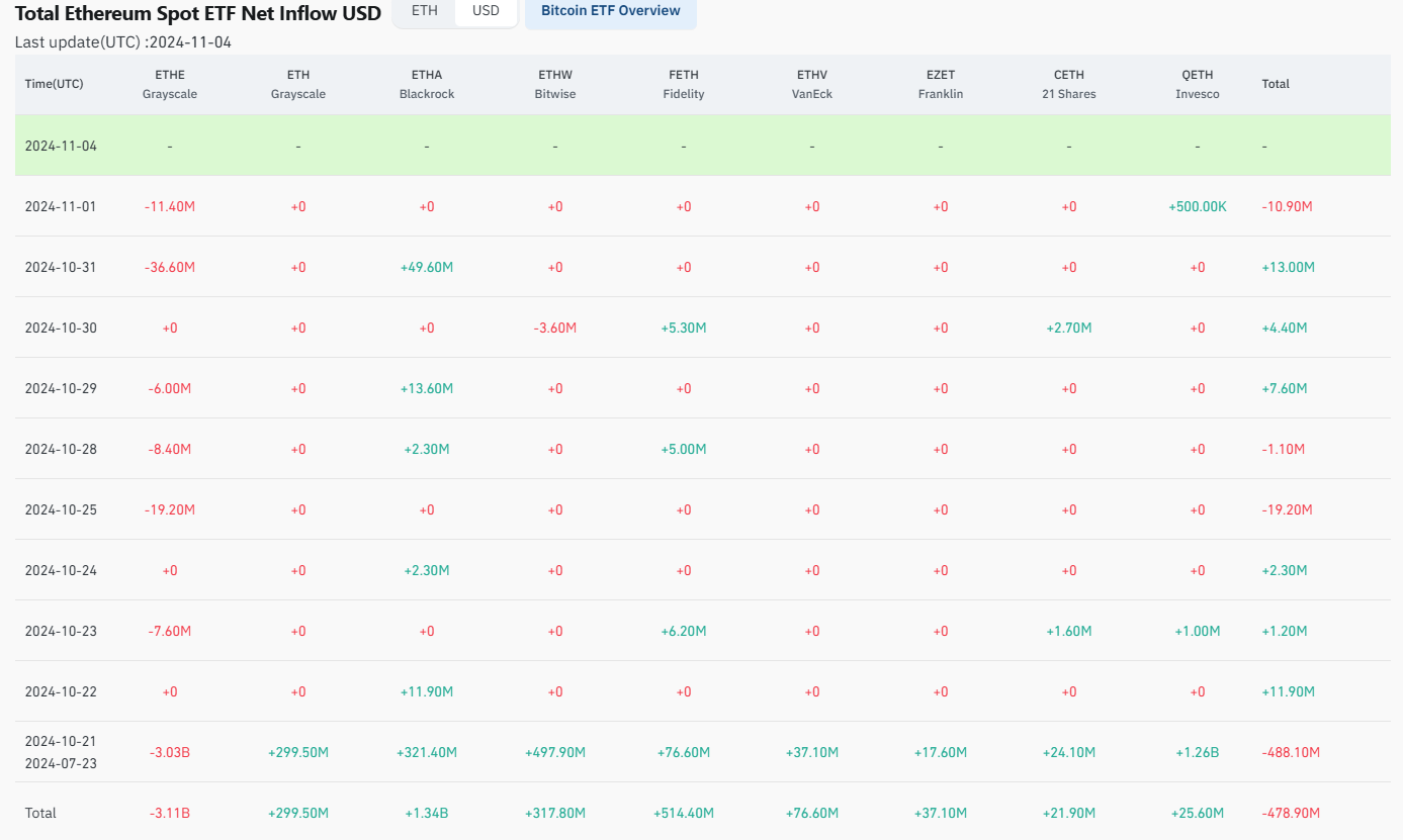 Dự báo giá Ethereum: ETH vật lộn dưới mức 2.500 đô la trong bối cảnh quỹ hưu trí của Tiểu bang Michigan đầu tư vào ETH ETF