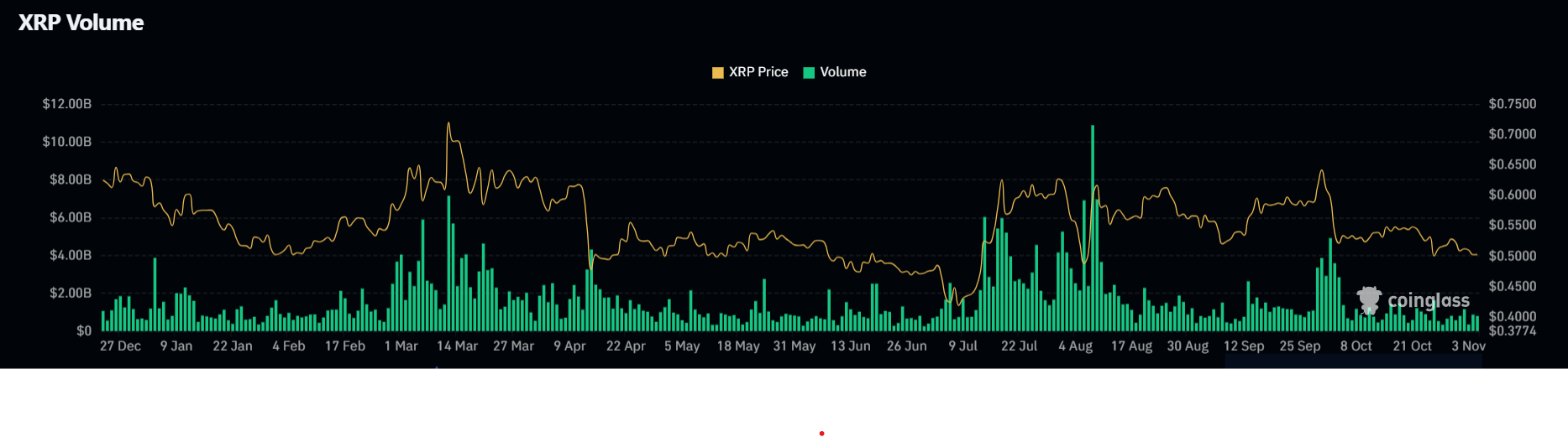 XRP có thể tiến tới ngưỡng kháng cự 0,5608 đô la, dữ liệu trên chuỗi cho thấy sự quan tâm của nhà đầu tư đang giảm