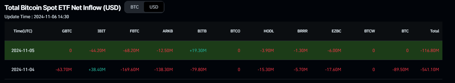 Dự báo giá Bitcoin: BTC tăng vọt lên mức kỷ lục mới là 75.407 đô la khi Trump giành chiến thắng trong cuộc bầu cử tổng thống Hoa Kỳ