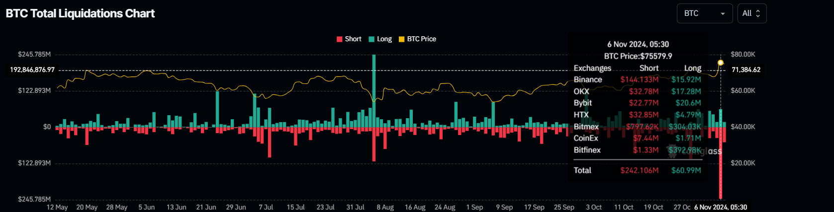 Dự báo giá Bitcoin: Trở lại mức khoảng 75.000 đô la sau khi đạt mức cao nhất mọi thời đại mới