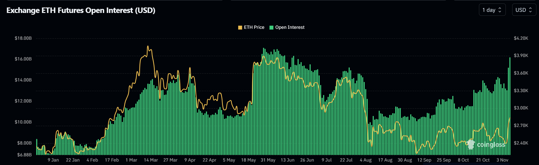 Dự báo giá Ethereum: ETH hướng tới 3.366 đô la khi sự tăng trưởng của lãi suất mở có thể thúc đẩy việc tìm kiếm mức cao kỷ lục mới