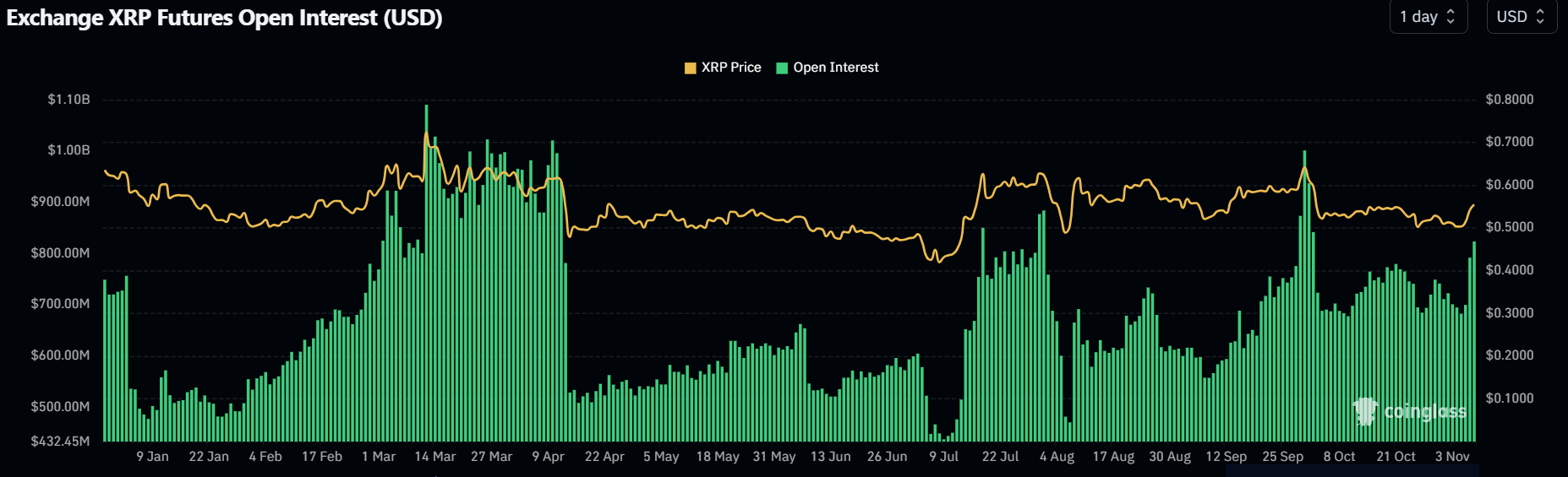 XRP chứng kiến ​​đà tăng giá sau khi lãi suất mở tăng 123 triệu đô la