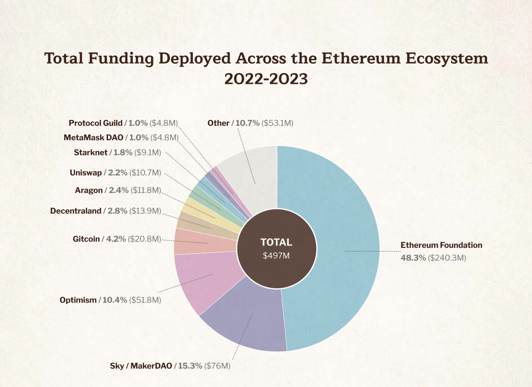 Ethereum công bố báo cáo năm 2024 sau những cáo buộc thiếu minh bạch trong quản lý kho bạc