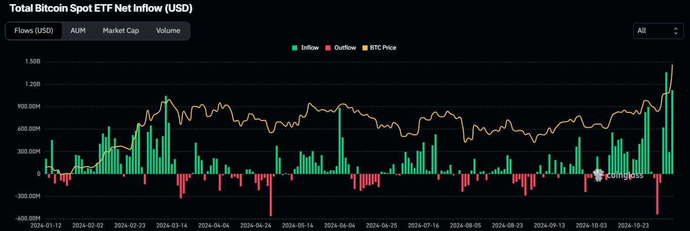 Dự báo giá Bitcoin: BTC đạt mức cao mới gần 90.000 đô la, dữ liệu trên chuỗi cho thấy khả năng giá sẽ giảm