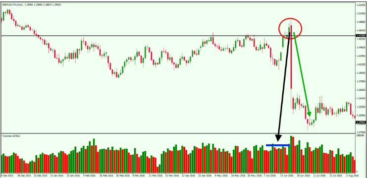 Price Action và chiến lược false breakout