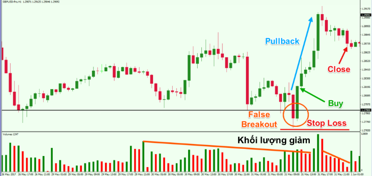 Price Action và chiến lược false breakout