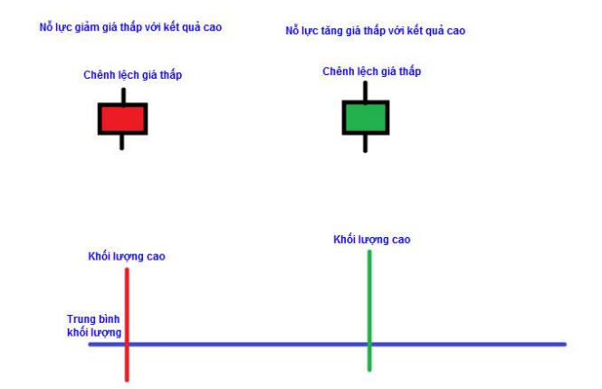 Phương pháp Wyckoff là gì? Cách ứng dụng mô hình Wyckoff( P2)