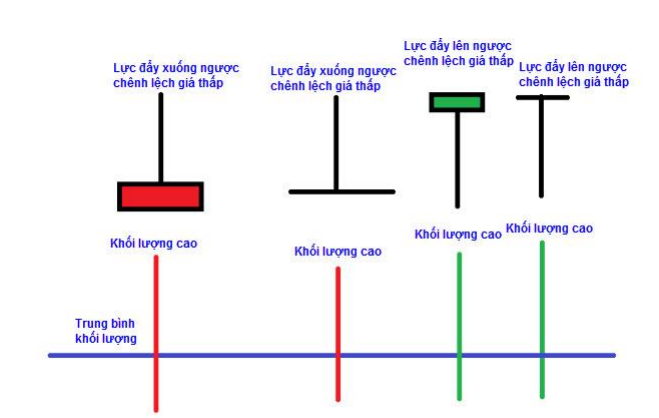 Phương pháp Wyckoff là gì? Cách ứng dụng mô hình Wyckoff( P2)