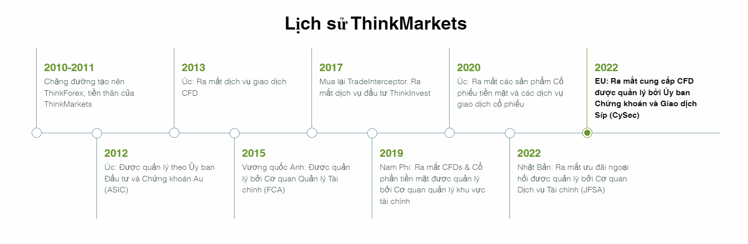 Đánh giá sàn Thinkmarkets 2023